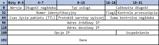 Nagłówek pakietu IPv4